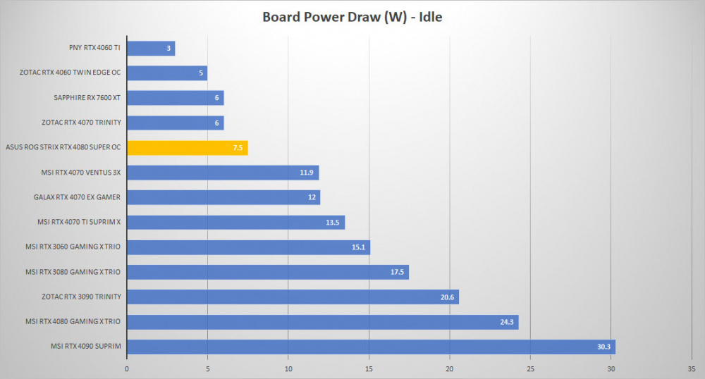 asus rtx 4080 super power idle