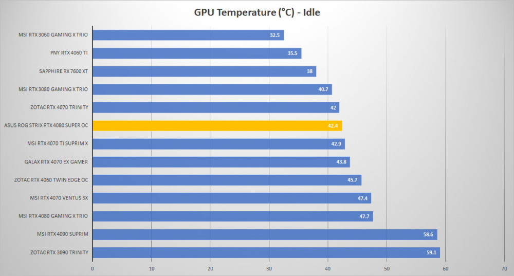asus rtx 4080 super temp idle