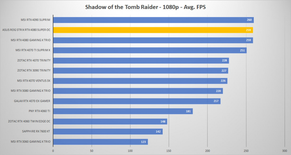 asus rtx 4080 super tomb 1080p
