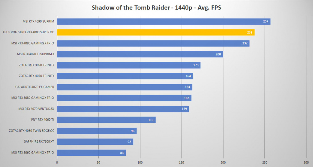 asus rtx 4080 super tomb 1440p