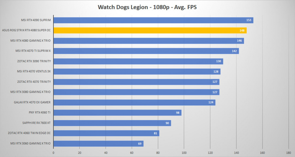 asus rtx 4080 super watchdogs 1080p