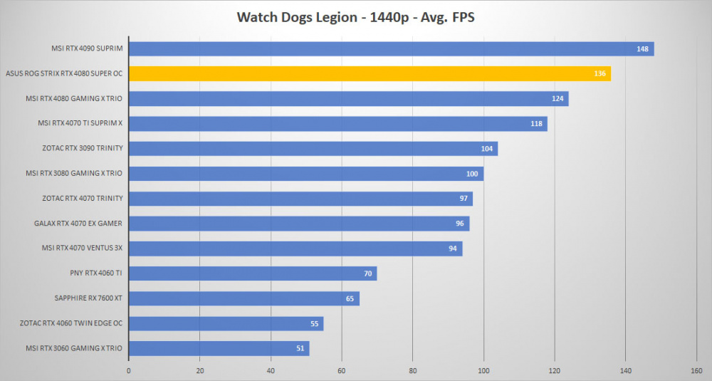 asus rtx 4080 super watchdogs 1440p