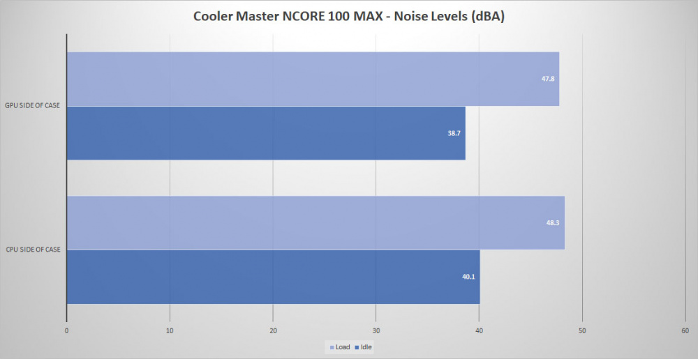 cm ncore 100 max noise