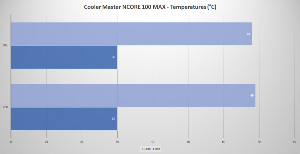 cm ncore 100 max temps