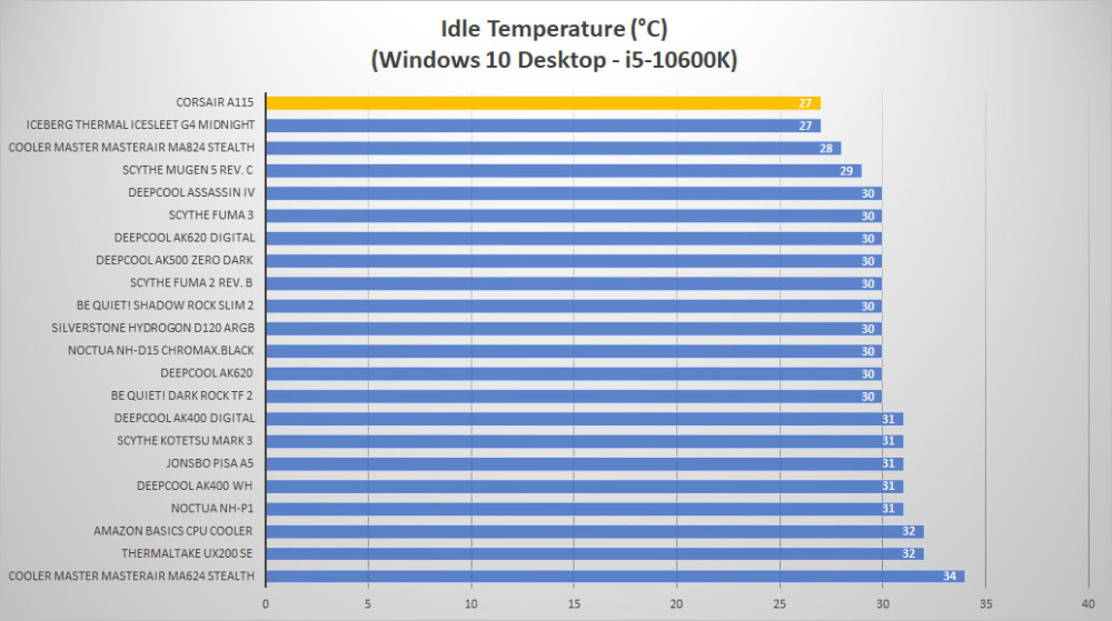 corsair a115 temp idle