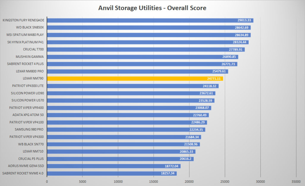 lexar nm790 anvil graph