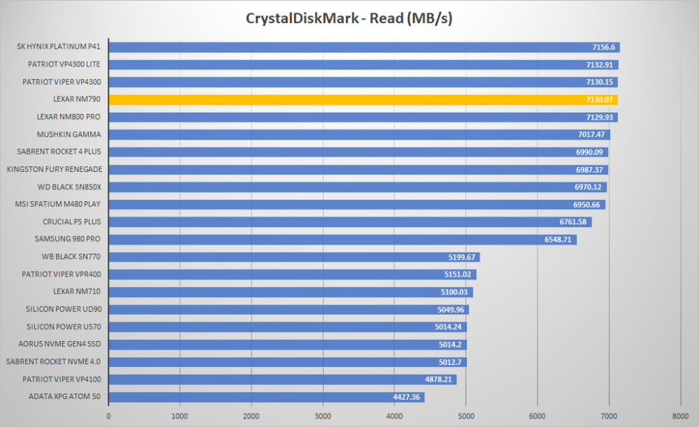 lexar nm790 crystal read graph