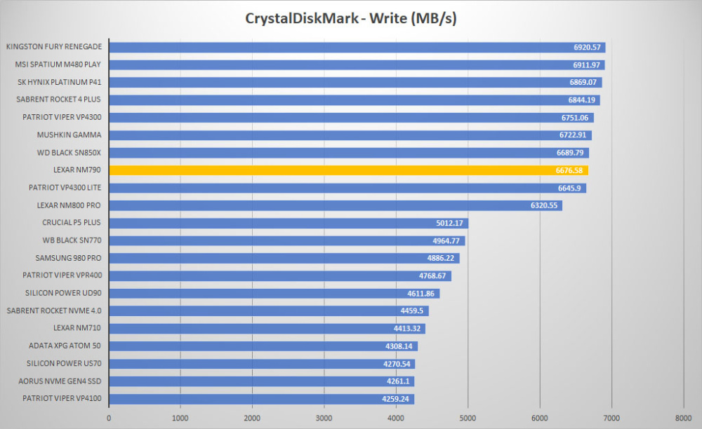 lexar nm790 crystal write graph