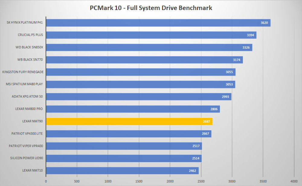 lexar nm790 pcmark10 graph
