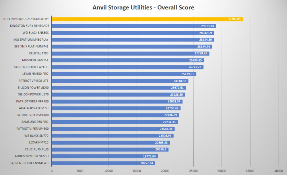 phison e26 max14num anvil graph
