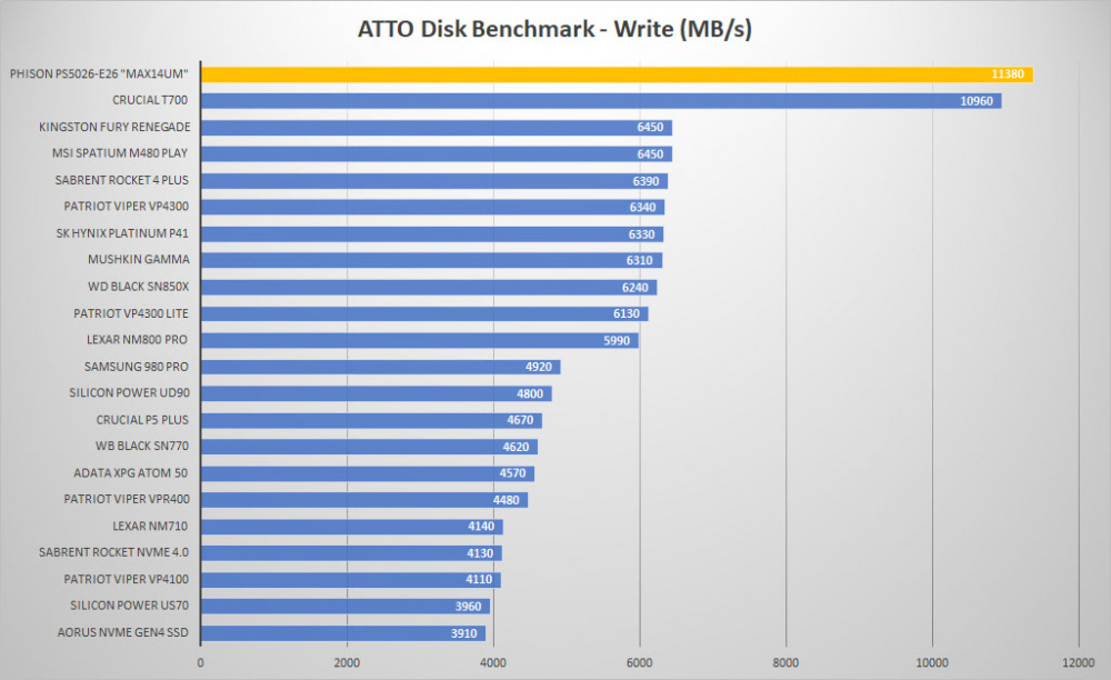 phison e26 max14num atto write graph