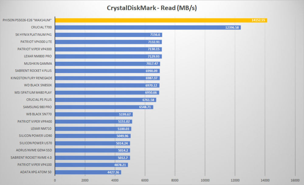phison e26 max14num crystal read graph