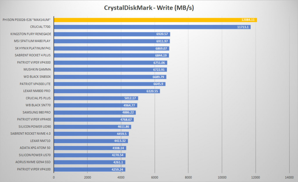phison e26 max14num crystal write graph