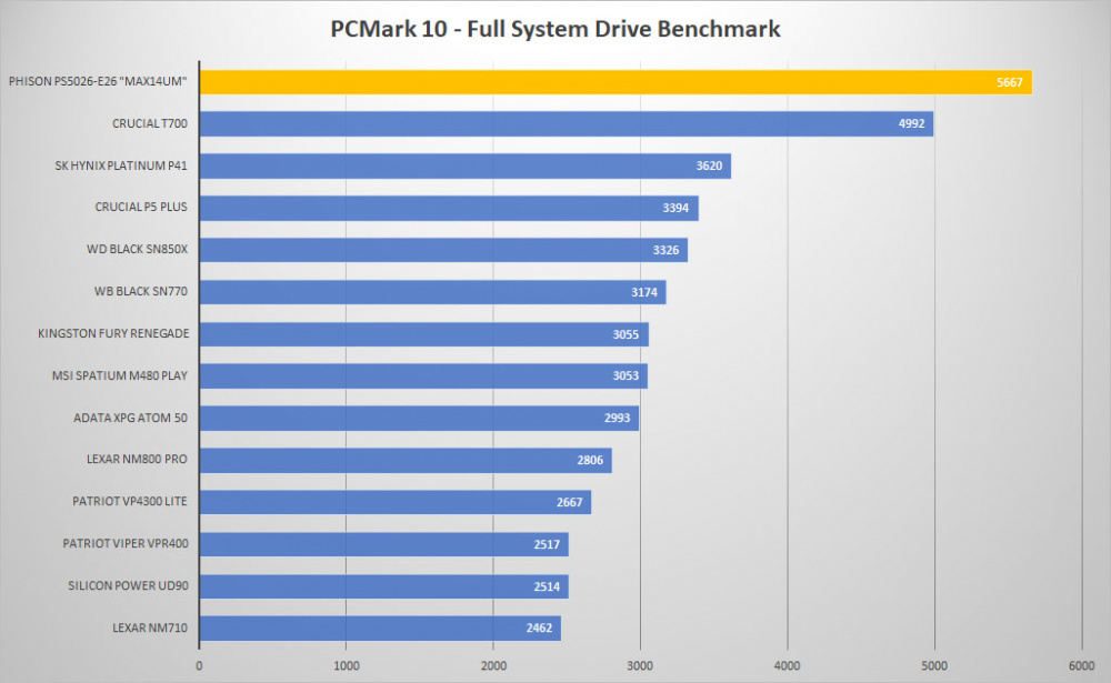 phison e26 max14num pcmark10 graph