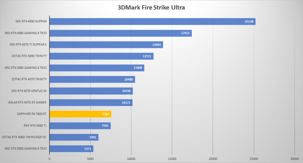 sapphire rx 7600xt 3dmark fire