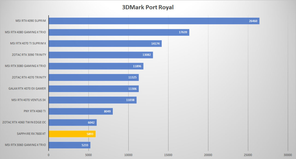 sapphire rx 7600xt 3dmark port