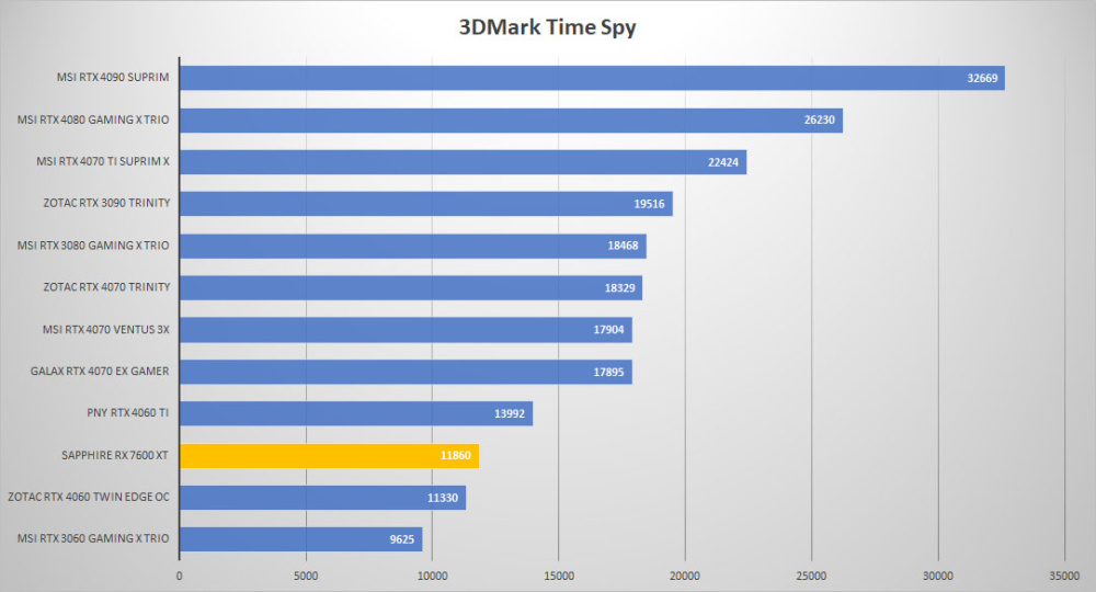 sapphire rx 7600xt 3dmark time