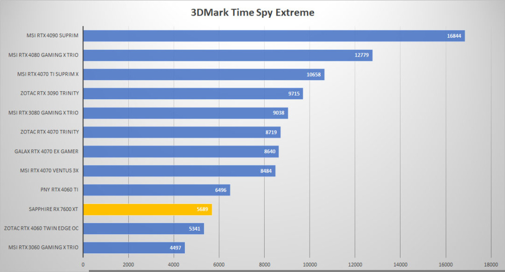 sapphire rx 7600xt 3dmark time extreme