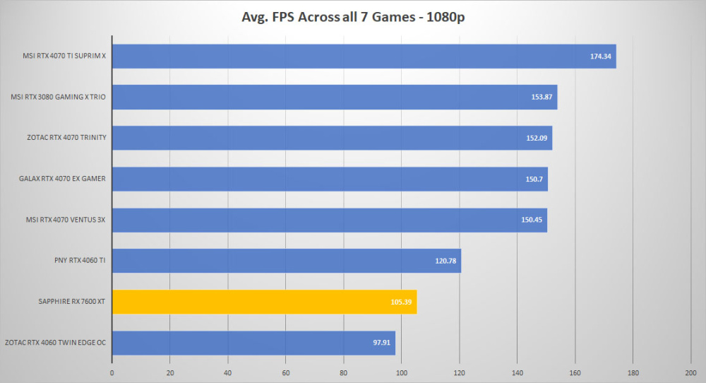 sapphire rx 7600xt avg fps 1080p
