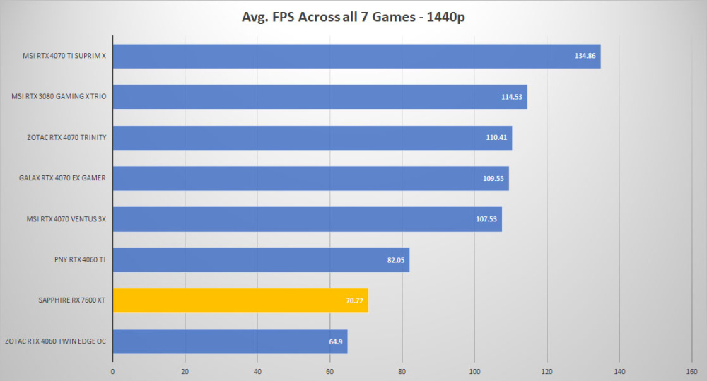 sapphire rx 7600xt avg fps 1440p