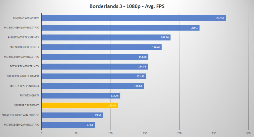 sapphire rx 7600xt borderlands 1080p
