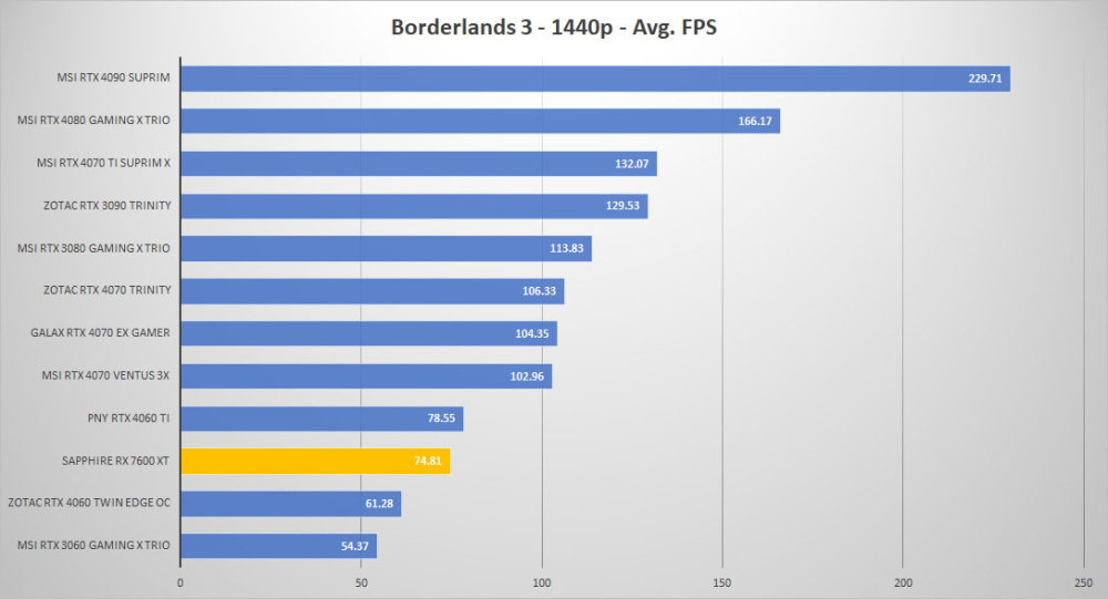 sapphire rx 7600xt borderlands 1440p
