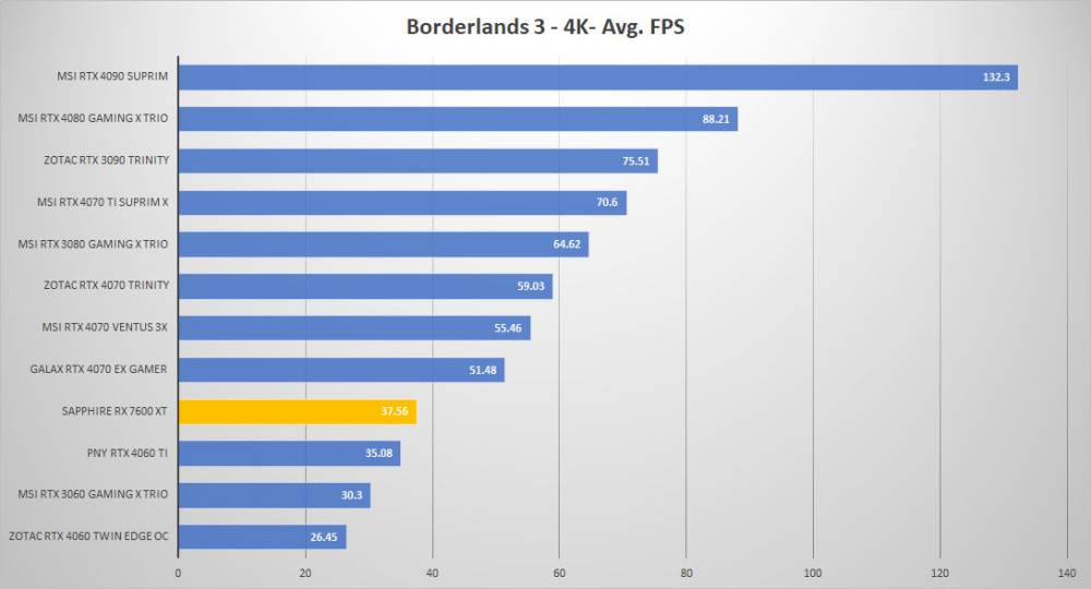 sapphire rx 7600xt borderlands 4k