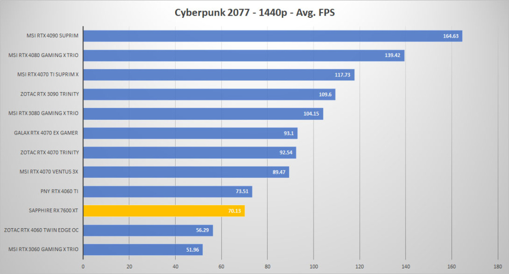 sapphire rx 7600xt cyber 1440p