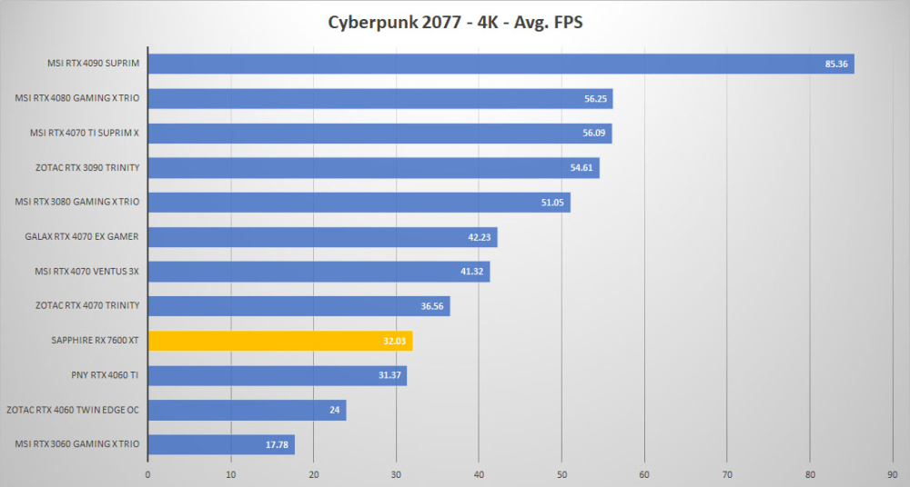 sapphire rx 7600xt cyber 4k