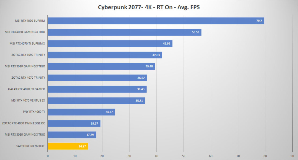 sapphire rx 7600xt cyber 4k RT