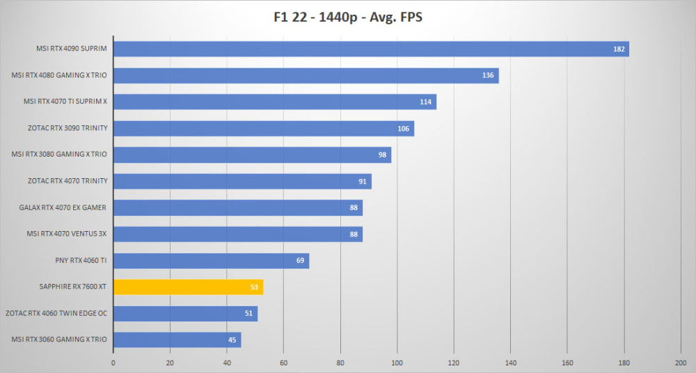 sapphire rx 7600xt f1 1440p
