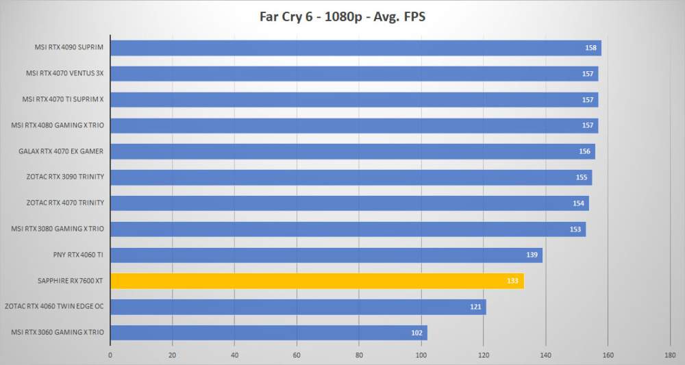 sapphire rx 7600xt farcry 1080p