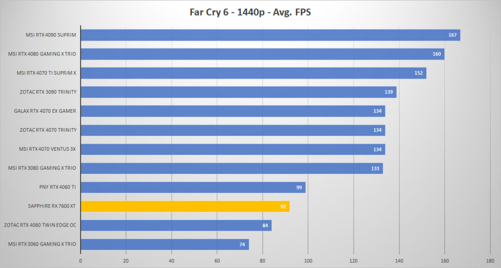 sapphire rx 7600xt farcry 1440p