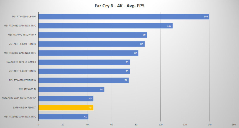 sapphire rx 7600xt farcry 4k