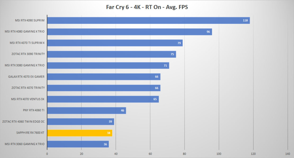 sapphire rx 7600xt farcry 4k DXR