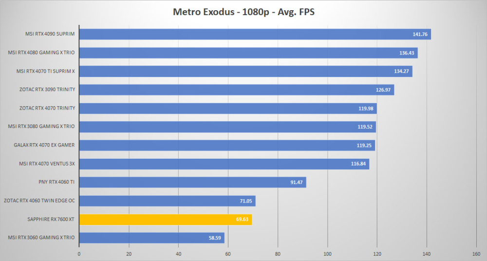 sapphire rx 7600xt metro 1080p