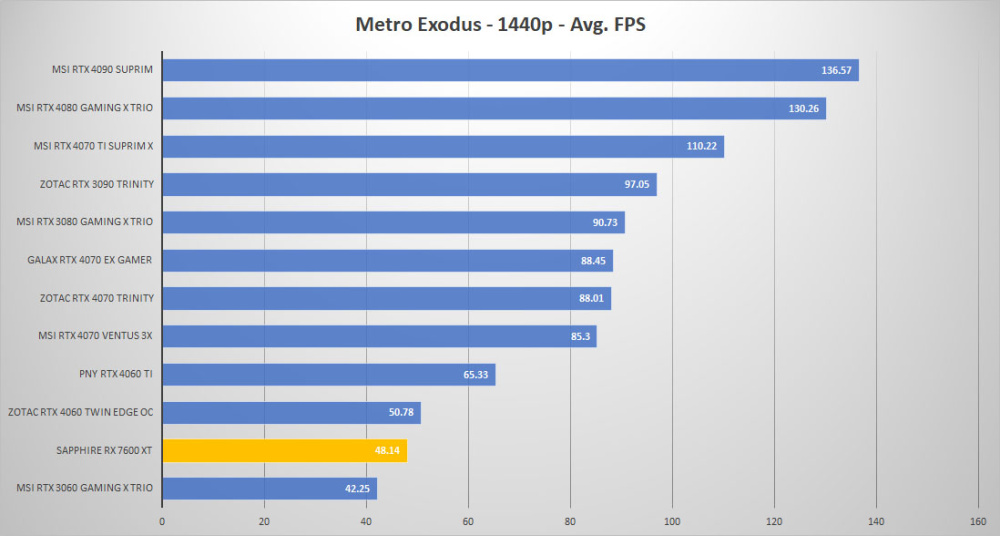 sapphire rx 7600xt metro 1440p