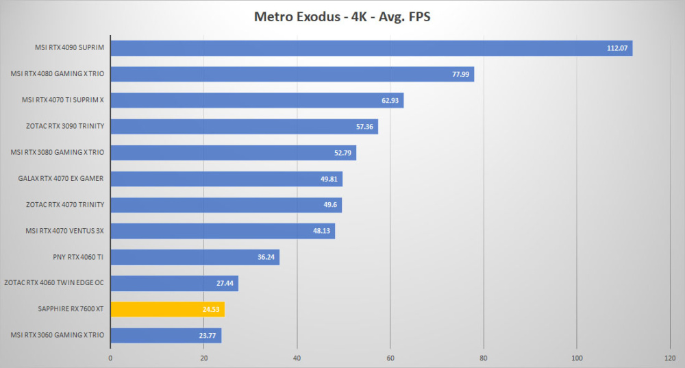 sapphire rx 7600xt metro 4k