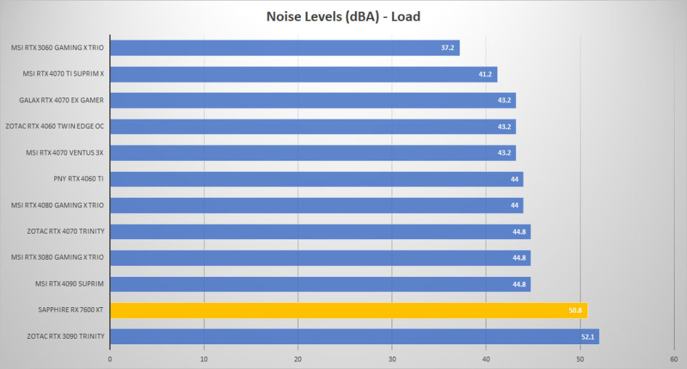 sapphire rx 7600xt noise load