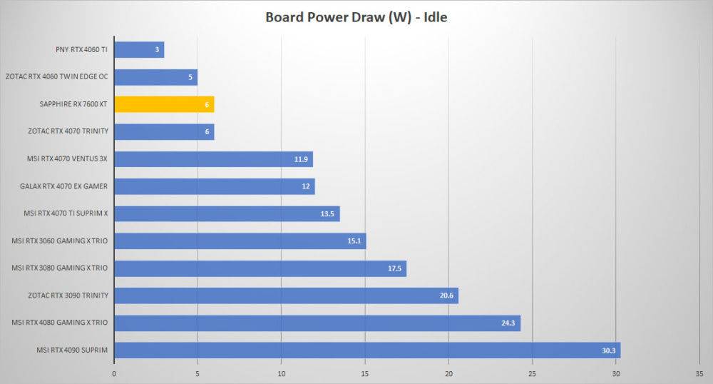 sapphire rx 7600xt power idle