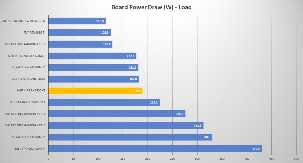 sapphire rx 7600xt power load