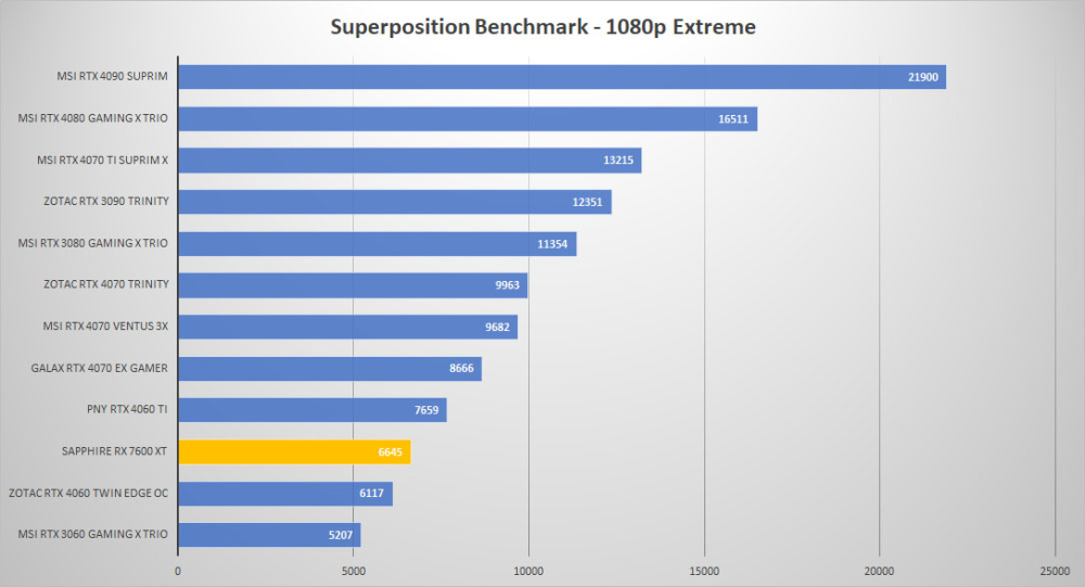 sapphire rx 7600xt sp 1080p