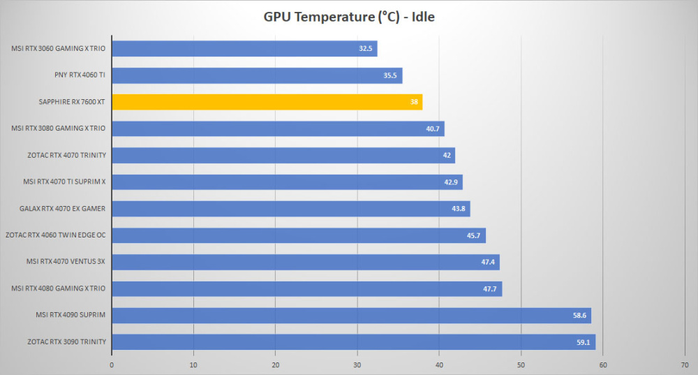 sapphire rx 7600xt temp idle