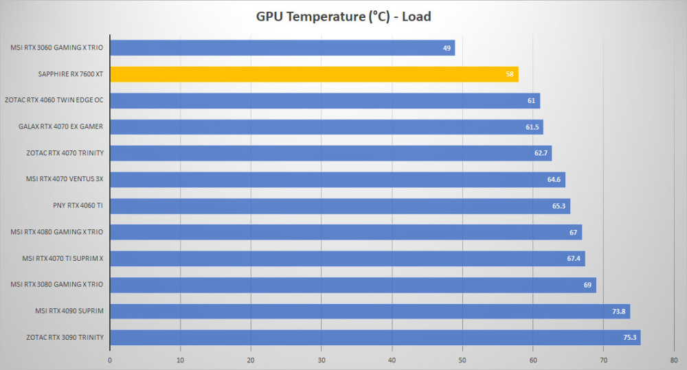 sapphire rx 7600xt temp load