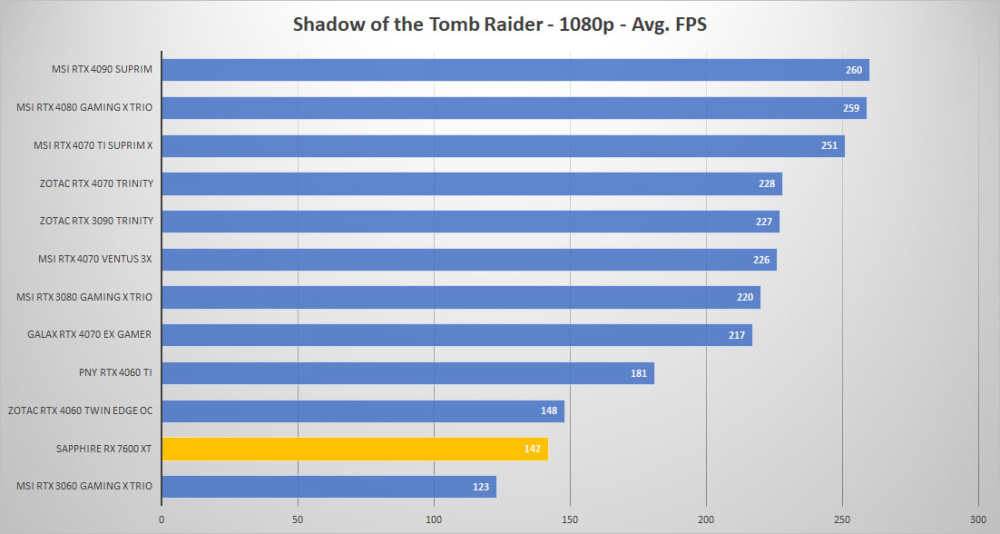 sapphire rx 7600xt tomb 1080p