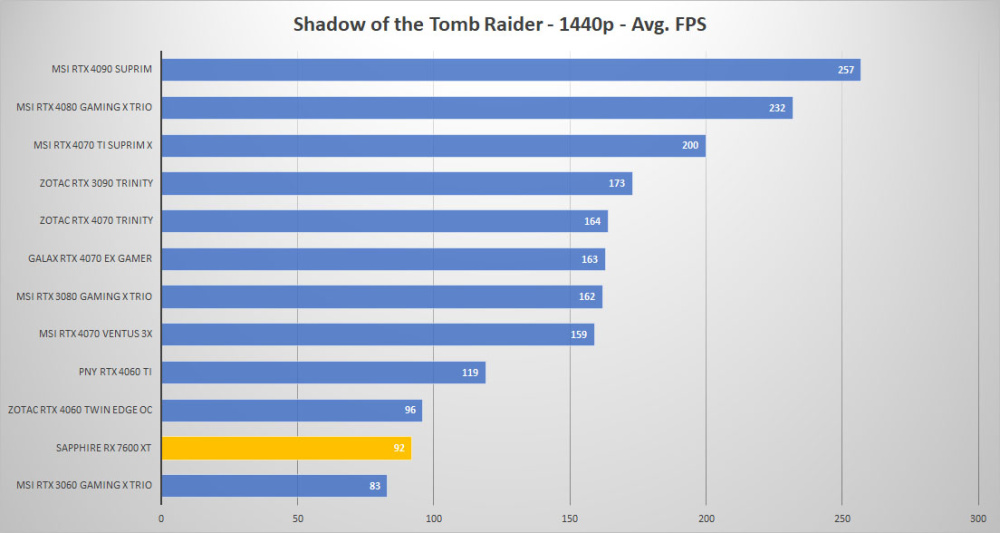 sapphire rx 7600xt tomb 1440p