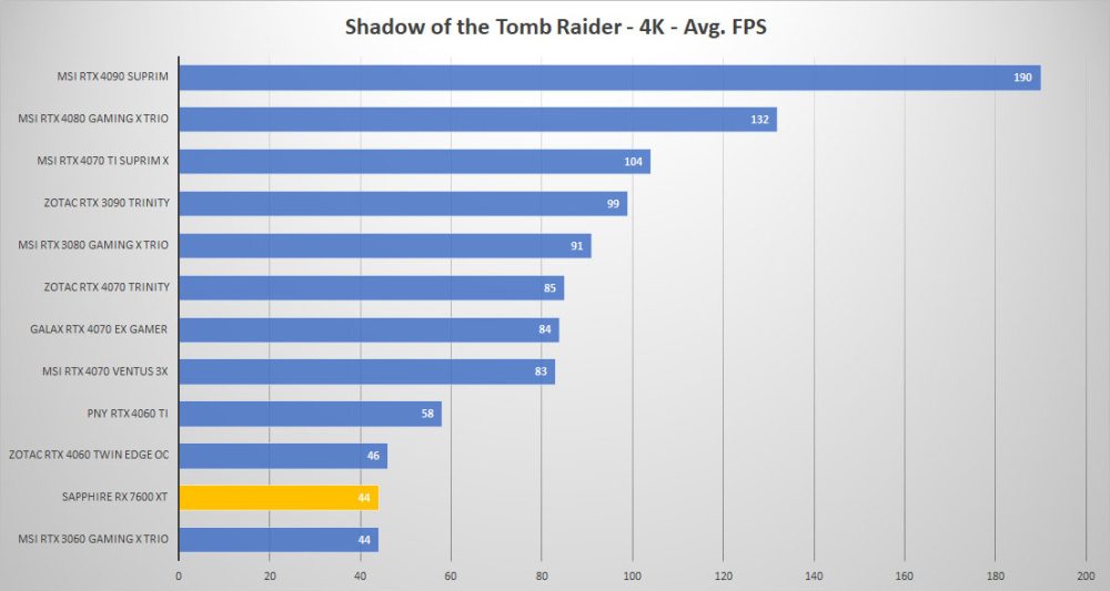 sapphire rx 7600xt tomb 4k