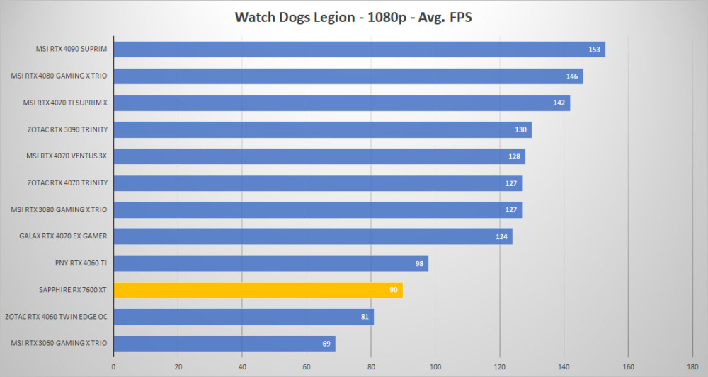 sapphire rx 7600xt watchdogs 1080p