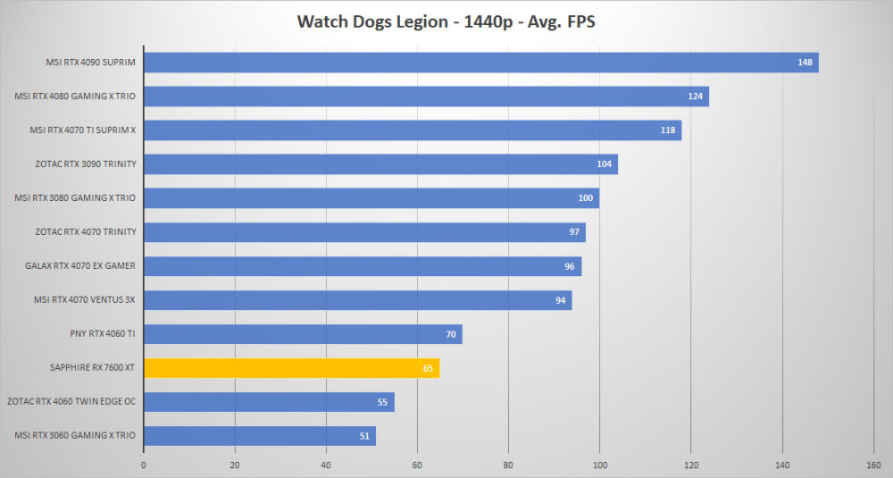 sapphire rx 7600xt watchdogs 1440p