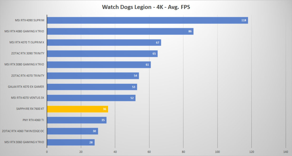 sapphire rx 7600xt watchdogs 4k